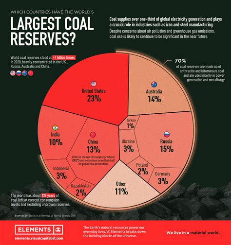 Which Countries Have The Worlds Largest Coal Reserves