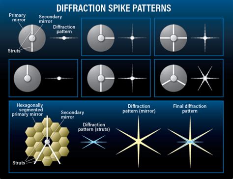 Ask Astro What Causes The Pattern Of Diffraction Spikes In