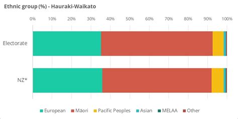 Hauraki Waikato Electorate Profile New Zealand Parliament