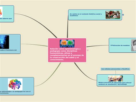 Relación Entre Epistemología Y Mindmap Voorbeeld