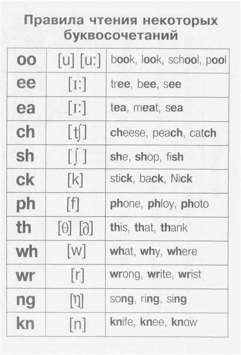 Правила чтения некоторых буквосочетаний Грамматика в таблицах