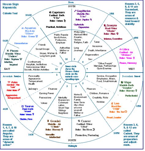 Houses 1 Birth Chart Astrology Astrology Chart Birth Chart