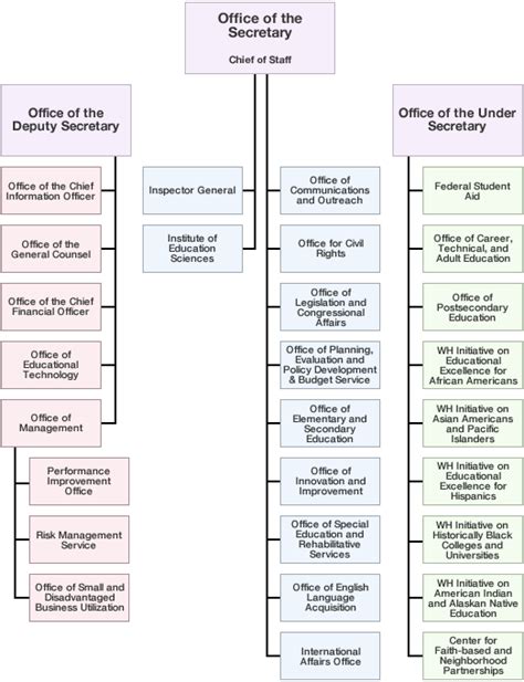 Department Of Education Structure