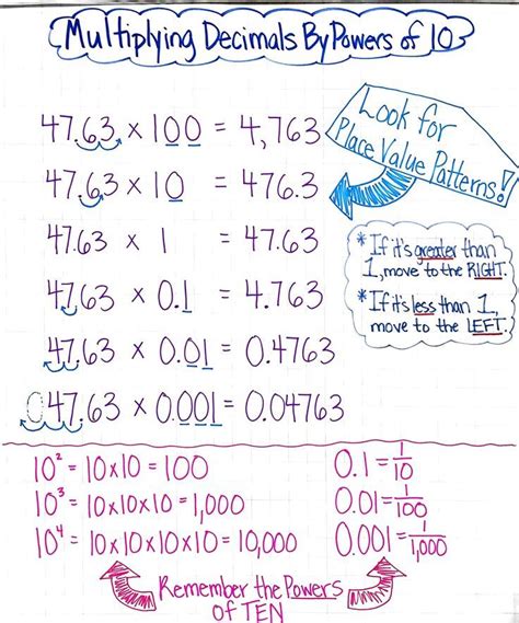 Multiplying Decimals By Powers Of Ten Anchor Chart Grades 3 6