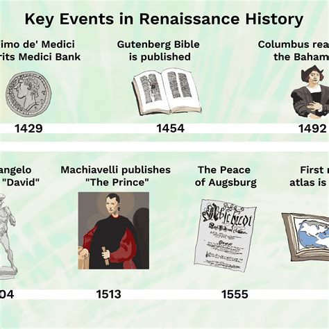 Italian Renaissance Major Events Timeline