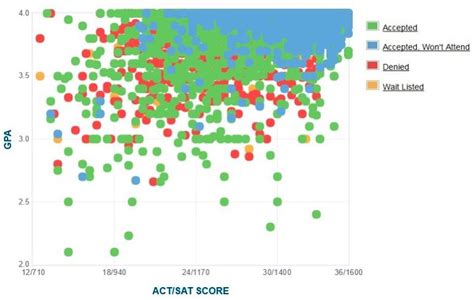 UCLA Acceptance Rate SAT ACT Scores GPA