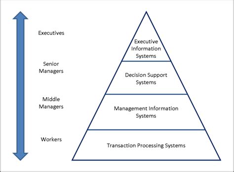 Management Levels And Types Boundless Management