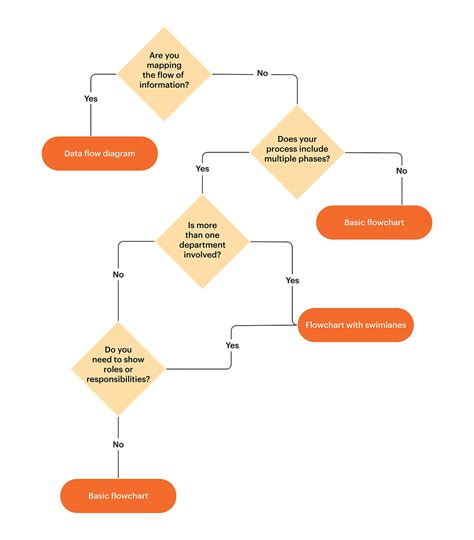 What Kind Of Flowchart Should You Use Lucidchart Blog