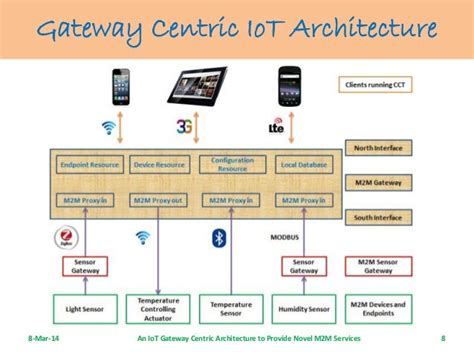 An Iot Gateway Centric Architecture To Provide Novel M2m Services