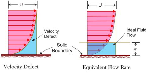 Boundary Layer Equations And Different Boundary Layer Thickness