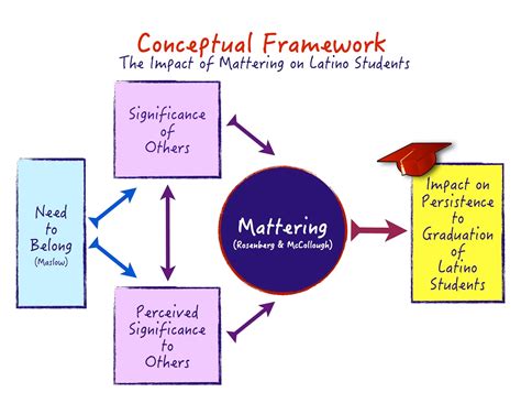 Conceptual Framework Diagram Example