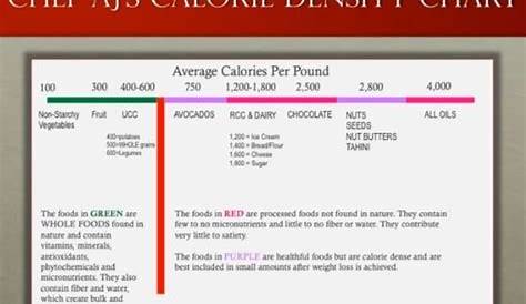 Chef AJ's Calorie Density Chart | Calorie dense foods, Plant based