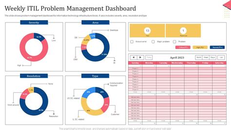 Weekly Itil Problem Management Dashboard