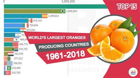 Worlds Largest Oranges Producing Countries 1961 2018 Youtube