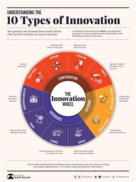 10 Types Of Innovation That Lead To Exciting Breakthroughs