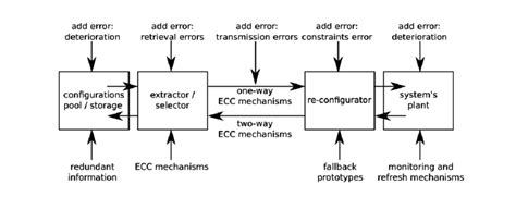 Various Error Sources And Error Correction Mechanisms Redundancy