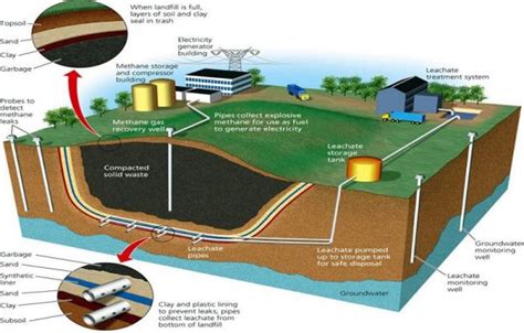 Landfill Leachate Treatment By Using Advanced Oxidation Processes