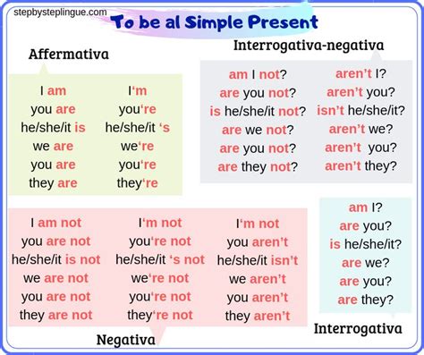 20 Frasi Con Il Verbo Essere In Inglese - Come si coniuga To Be al Simple Present? | Grammatica inglese, Parole