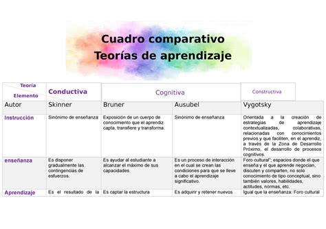 Teorias De Aprendizaje Cuadro Comparativo Teorias Del Aprendizaje My