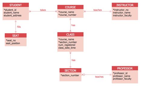 Er model explained with example in detail. Entity Relationship Diagram Examples