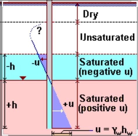 What Is Negative Pore Water Pressure In Soil The Constructor