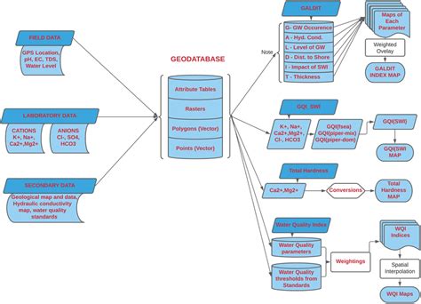 Schematic Representation For The File Geodatabase Creation Workflow Download Scientific Diagram