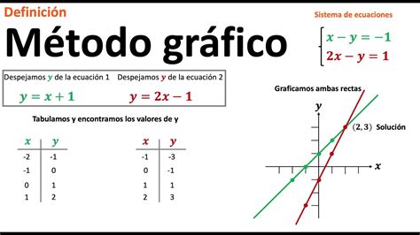 Algebraz Ejemlos De Graficas De Ecuaciones Lineales
