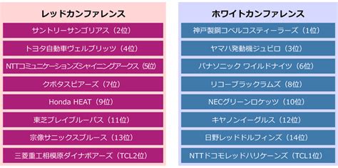 を得て、2021年2月にinstagramアカウントのフォロワー数が33万人を突破。 ファッション誌の表紙グラビアや自動車、化粧品のキャンペーン、中国のtvcmなどに起用され、2020年forbes womanの「woman of the year 2020」 車椅子、除菌、遠隔案内の3種のロボットを導入。 ジャパンラグビー トップリーグ2021｜開幕日程は来年1月16日に ...