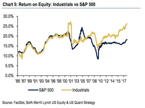 This means that if you invested $100 now, your current investment may be worth 150.684$ on 2022 august 15, monday. Stock bull market makes history, Bank of America names 2 ...
