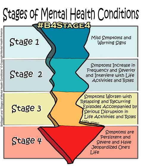 Stages Of Mental Health Conditions