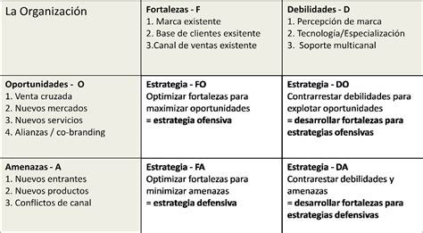 Matriz Dafo Del Plan De Marketing Reglas Para Su Interpretaci N