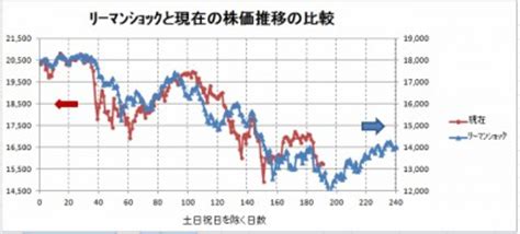 Nikkei stock average）は、日本の株式市場の代表的な株価指標の一つ。単に日経平均や日経225（にっけいにひゃくにじゅうご、にっけいにーにーご）とも呼ばれる。 英語圏の報道機関ではnikkei 225と表記される。 現在の株価推移が驚くほどリーマンショックと似てる(3)。