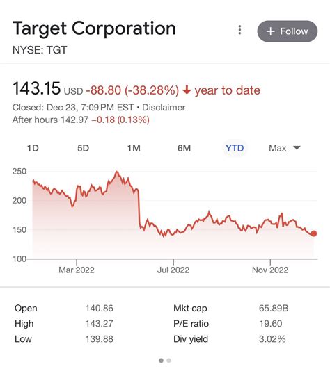 Investment Kage On Twitter Tgt Is Down Over 38 This Year