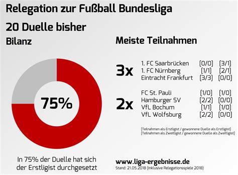 Wir bieten liga 1 2020/2021 aktuelle ergebnisse, spielplan soccerstand.com bietet bewerbseiten (z.b. Infografik Relegation zwischen 1. Bundesliga und 2 ...