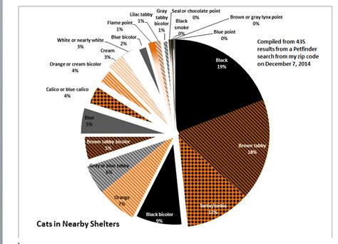 Itty Bitty Bio Bites: Cat Color Prevalence and Preference