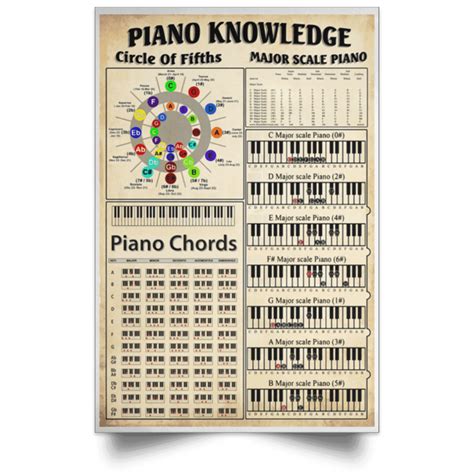 Knowledge Circle Of Fifths Major Scale Piano Piano Chords Poster For