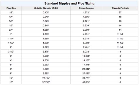 Standard Pipe Size Chart