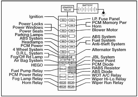 Avtomobilski kabelski snop v lincoln town car leta 2002 postaja vse bolj zapleten in težje prepoznati zaradi namestitve naprednejših avtomobilskih električnih napeljav. 2002 Lincoln Town Car Fuse Box