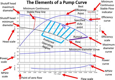 Reading A Centrifugal Pump Curve Pumps Systems