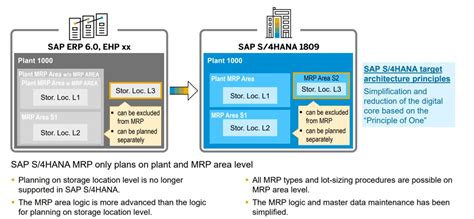 Mrp ii stands for manufacturing resource planning. Step by step process for storage location MRP in S4-HANA ...