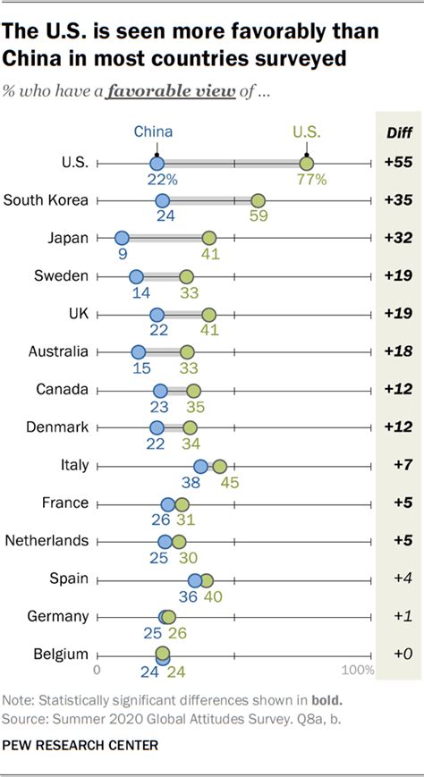 Views Of Both Us And China Largely Negative Across Advanced Economies In 2020 Pew Research Center