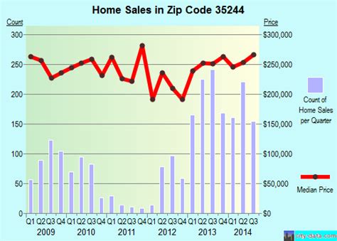 Hoover Al Zip Code 35244 Real Estate Home Value Estimator Recent