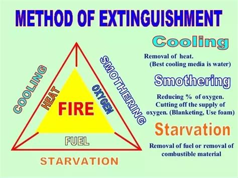 What Are The Three Methods Of Fire Extinction Quora