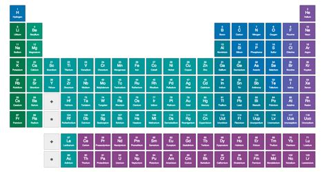 Im periodensystem sind alle bekannten chemischen elemente tabellenartig aufgelistet, aufgeteilt in zeilen (reihen die acht hauptgruppen werden mit 1, 2 und 13 bis 18 bzw. Periodensystem: Hier stimmt die Chemie * Teilchen