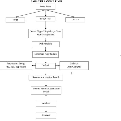 Contoh Bagan Kerangka Berpikir Riset