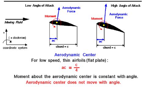 The Theory Of Aircraft Aerodynamics