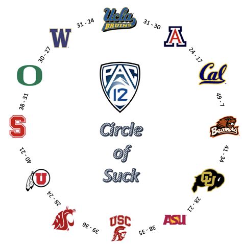 The Pac 12 Is In Shambles Fivethirtyeight