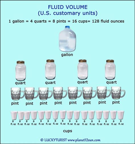 Volume Gallons Quarts Pints Cups Converting Metric Units Math