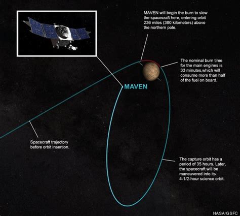 Nasas Maven Space Probe To Reach Mars On Sunday Huffpost