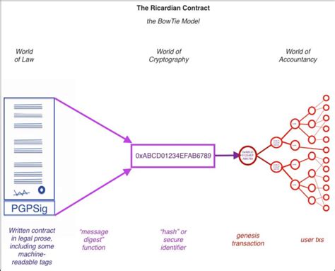July 6, 2004 triple entry accounting html link: The Ricardian contract (GRIGG, 2004). The Ricardian ...